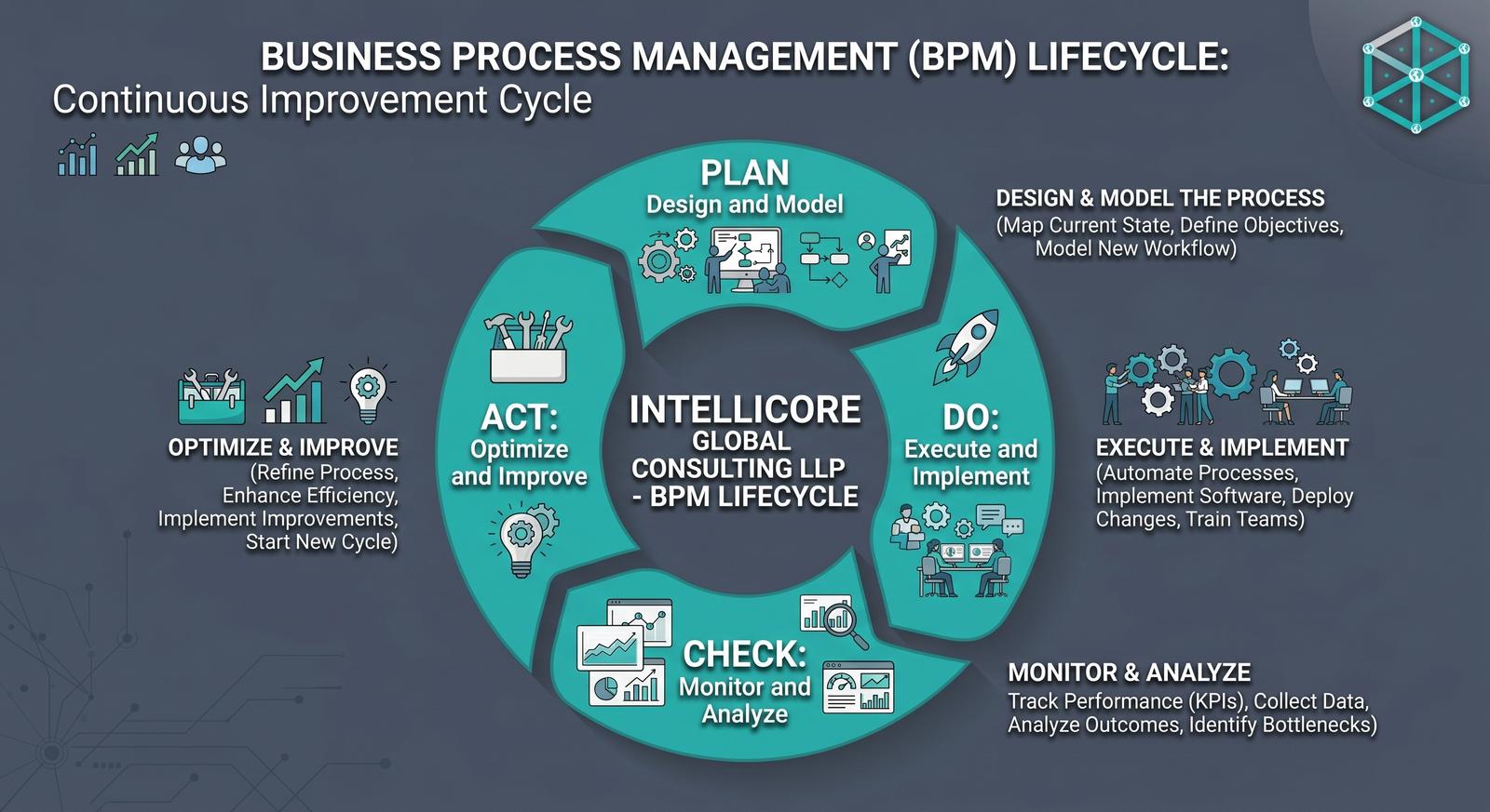 Beyond the Buzzword: Why Business Process Management (BPM) is the Key to Sustainable Growth